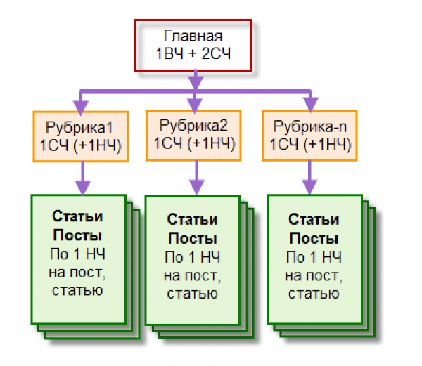 семантическое ядро структура семантическое ядро структура